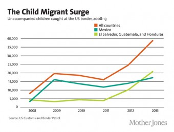 graph showing the number of undocumented children caught at the US border
