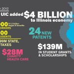 Infographic shows UIC economic impact