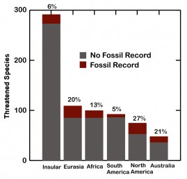 Graph-The fossil record of the sixth extinction