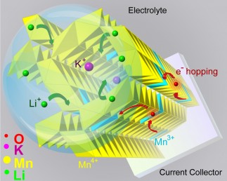 3-D schematic shows how doping with potassium may facilitate the insertion of lithium ions into manganese dioxide coated on a current collector.