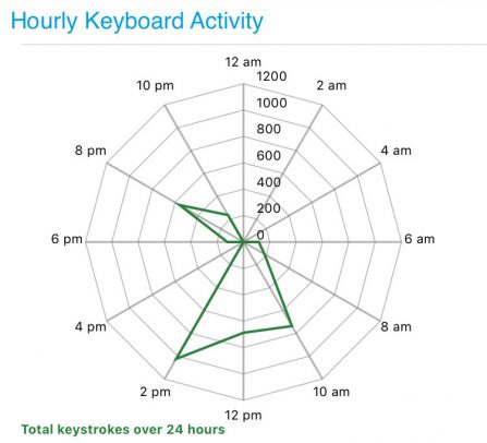 Biaffect App screenshot of graph showing total keystrokes over 24 hours