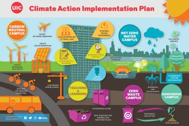 Climate Action Implementation Plan