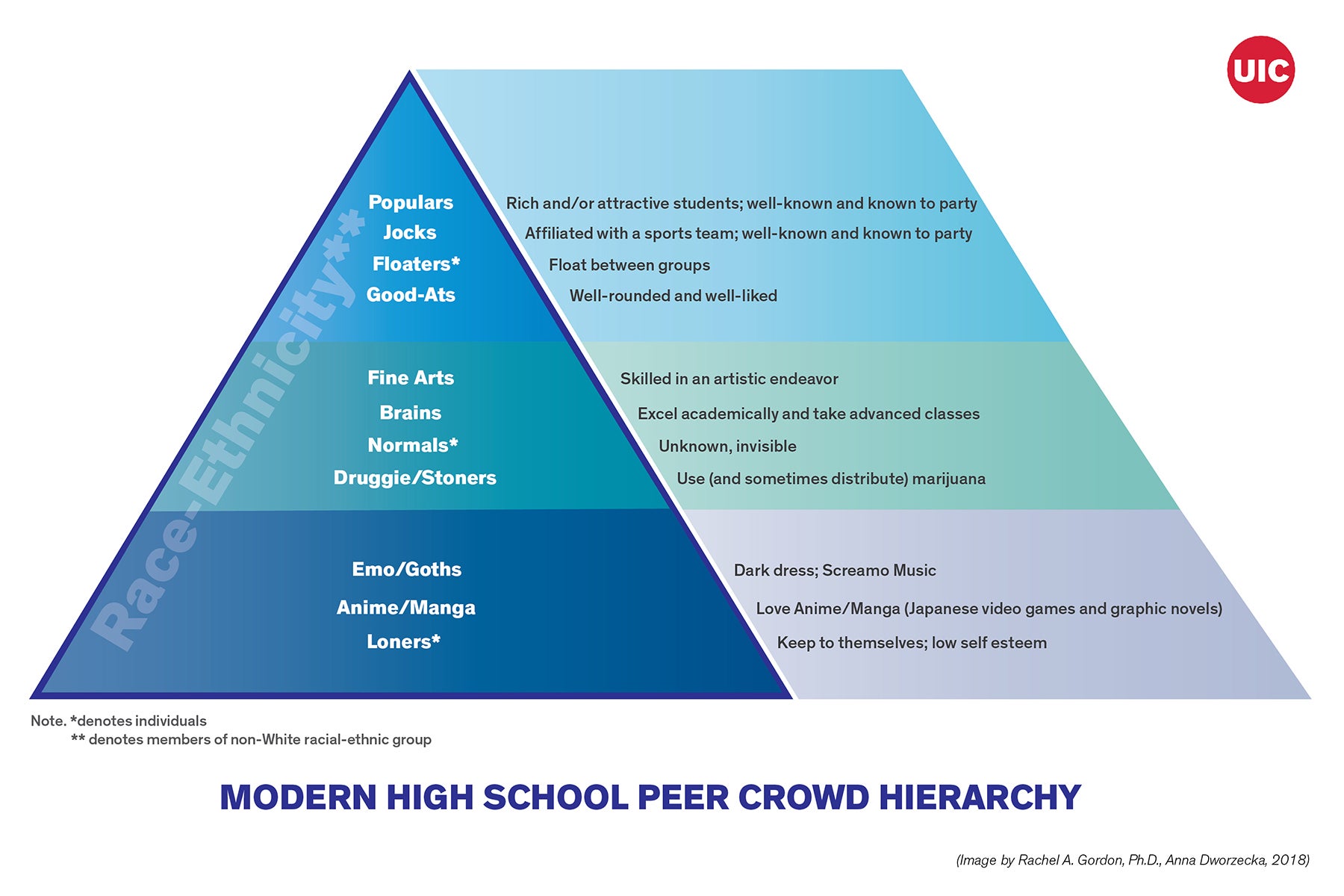 Modern High School Peer Crowd Hierarchy UIC Today