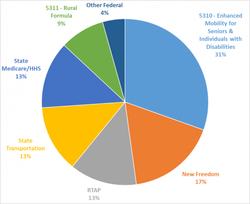 Mobility management network funding sources