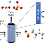 Schematic shows contaminated water molecules (blue, grey, yellow and red circles) passing through a cylinder and exiting as clean water molecules.
