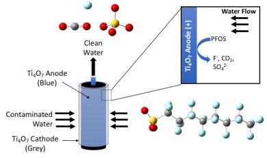 Schematic shows contaminated water molecules (blue, grey, yellow and red circles) passing through a cylinder and exiting as clean water molecules.