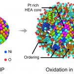 Illustration of the movement of different molecules during the oxidation of high-entropy alloy nanoparticles.