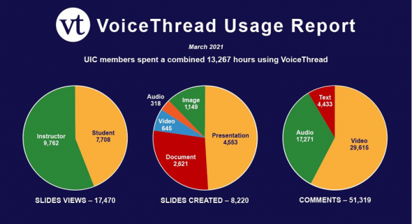 Usage report graphs show that in March, instructors and students spent a combined 13,267 hours using VoiceThread.