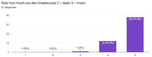 Graph shows 74.5% of users gave Gradscope an excellent rating.