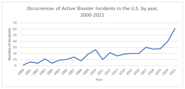 Line graph showing number of active shooter incidents in the United States by year. (Created by Hugh McCorkle)
