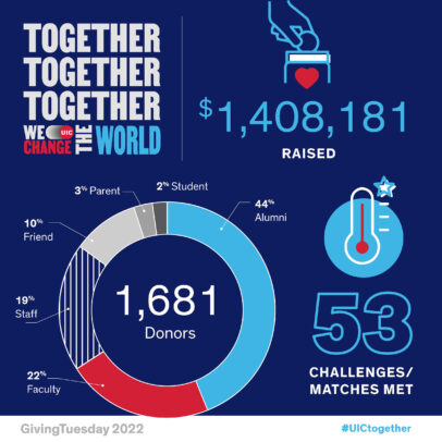 Graphic shows that $1.4 million was raised; 44% from alumni, 22% faculty, 19% staff, 10% friends; 3% parents, 2% students.
